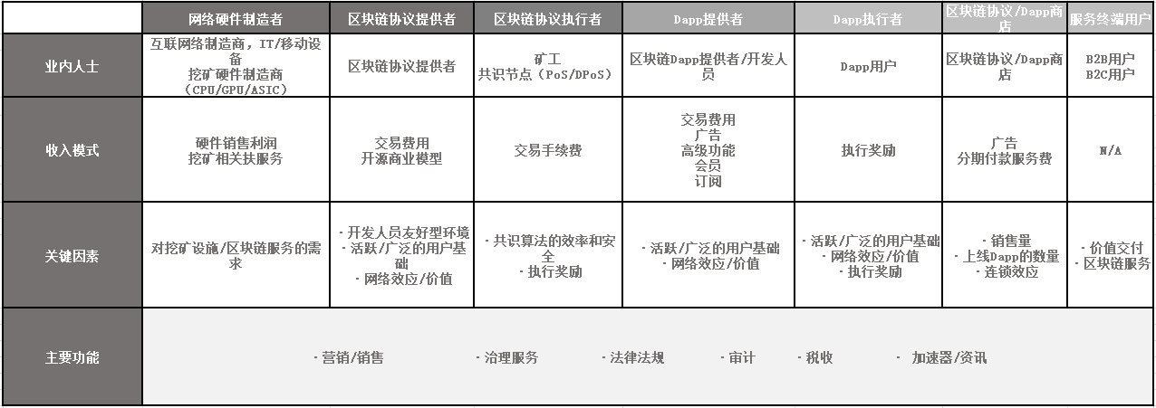 解析：区块链行业的价值链是如何运作的