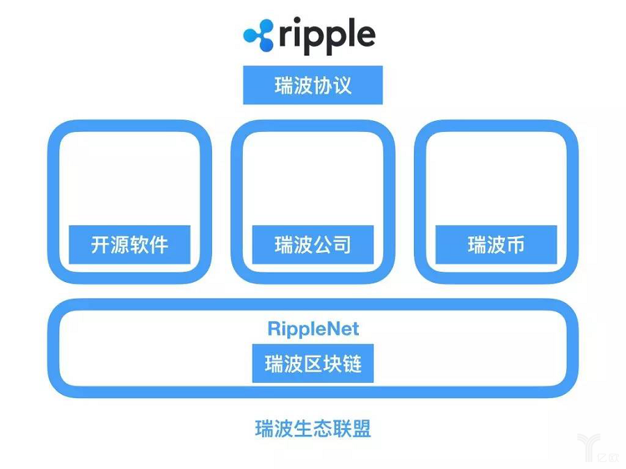 从Ripple看区块链的十年：数字金融的阶段性革命将如何开启？