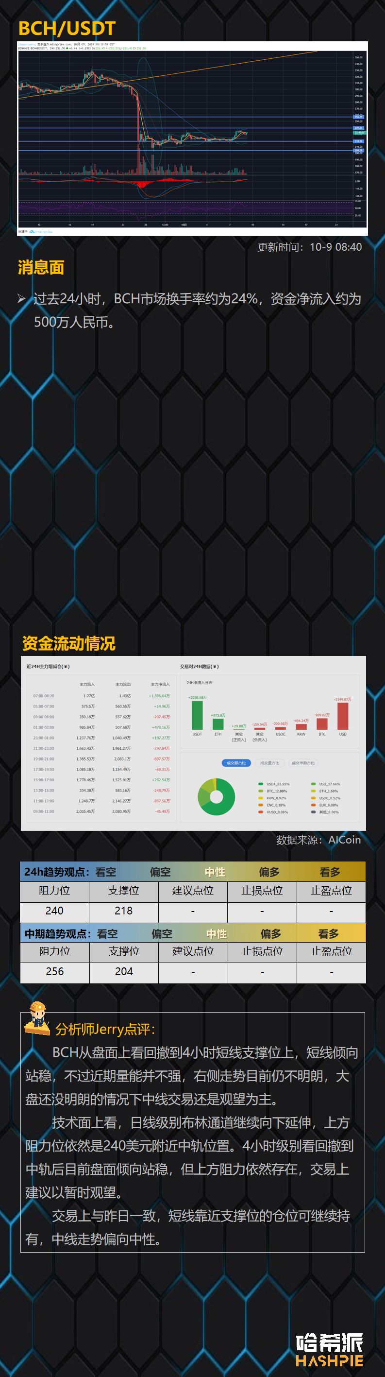 BTC筑底工程继续进行，主流币市场值得关注