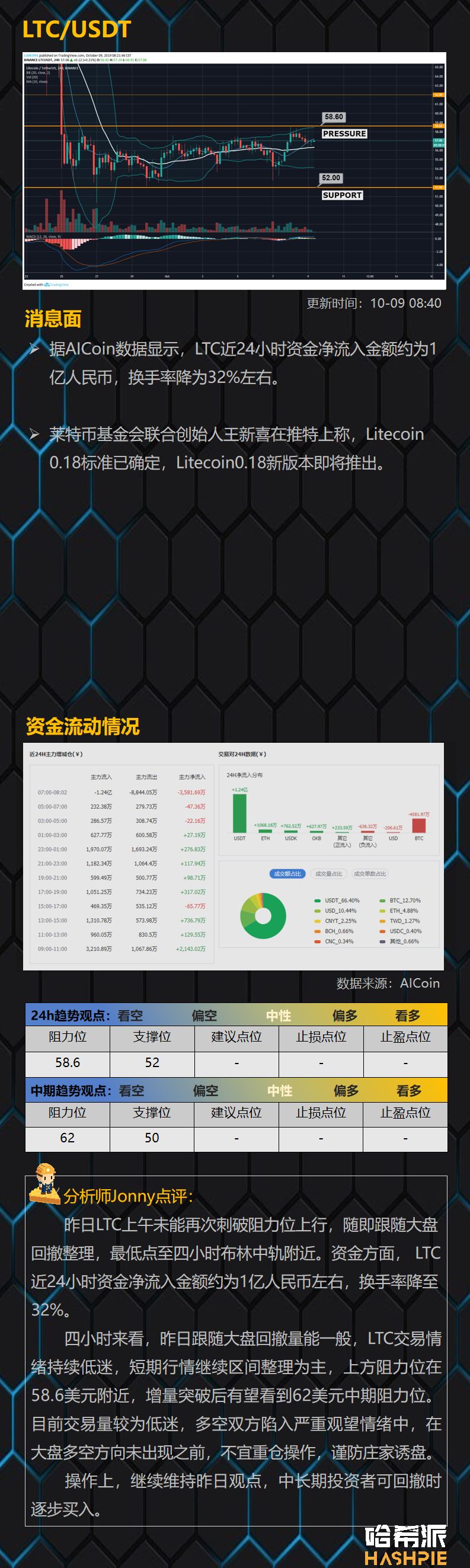 BTC筑底工程继续进行，主流币市场值得关注