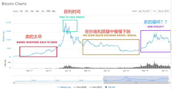 加密货币行情不好时，用怎样的交易策略才能获利？