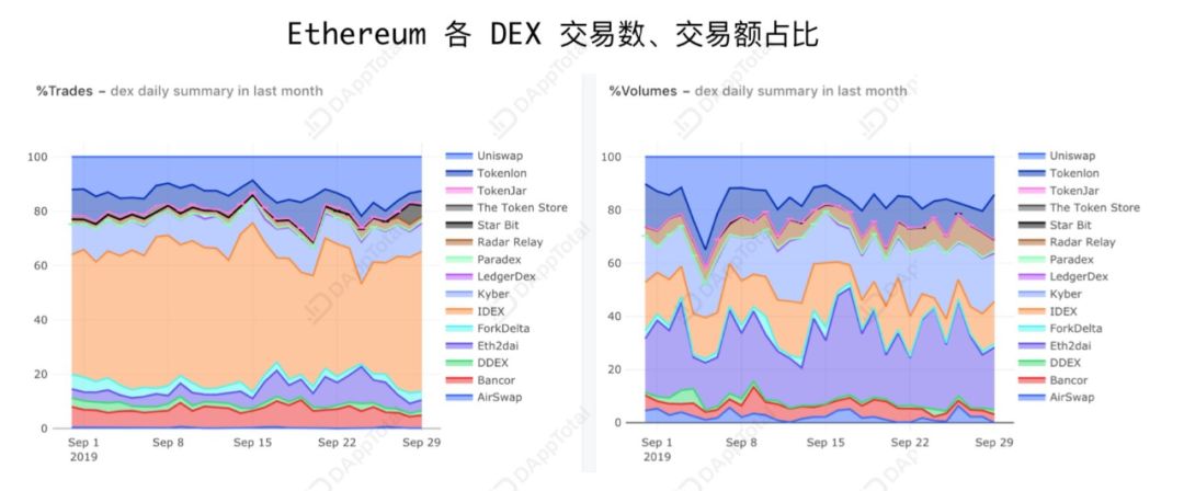 DEX月报 | 以太坊DEX双雄:IDEX 和 Eth2dai