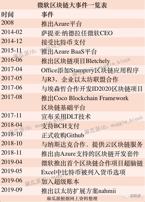 区块链15个月，微软Azure、Office、DID全线进化