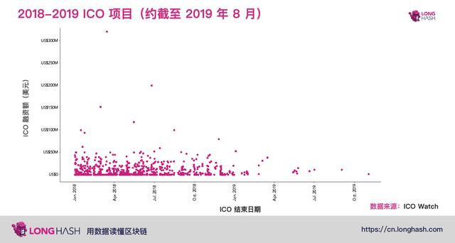 ICO 或将在 2020 年彻底消失