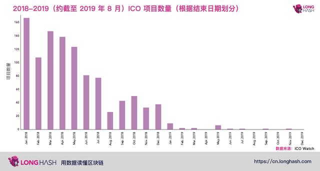 ICO 或将在 2020 年彻底消失