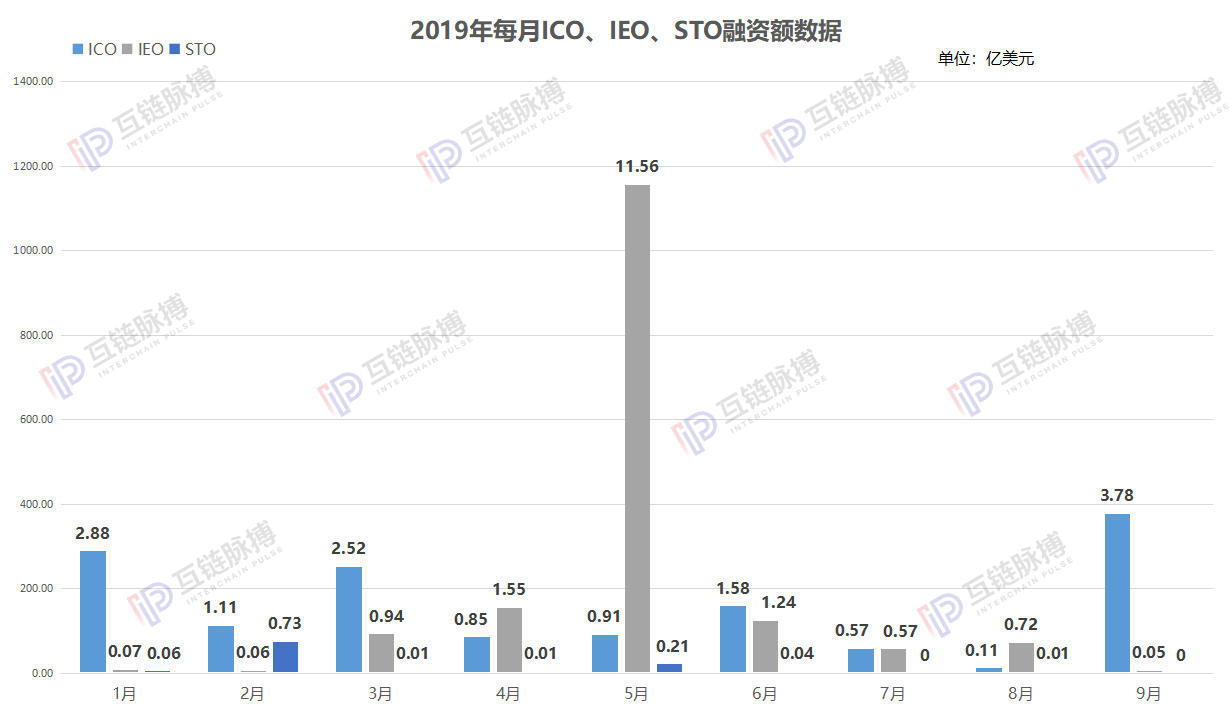 月报 | ICO起死回生？9月加密货币融资额环比增长33倍