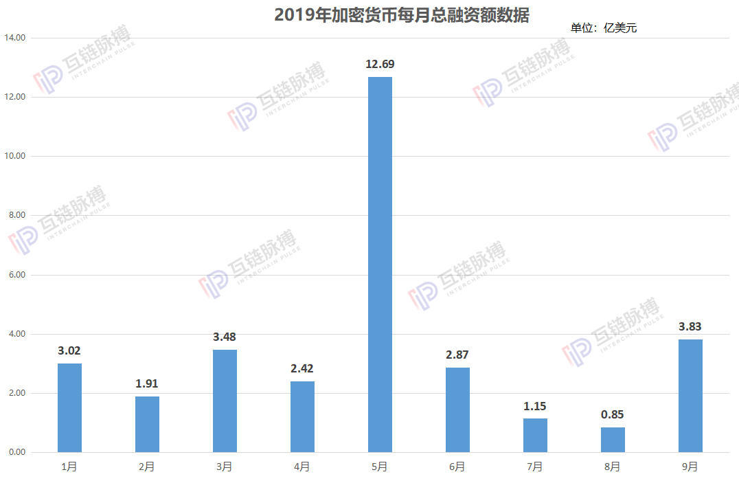月报 | ICO起死回生？9月加密货币融资额环比增长33倍