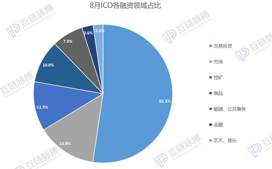 月报 | ICO起死回生？9月加密货币融资额环比增长33倍