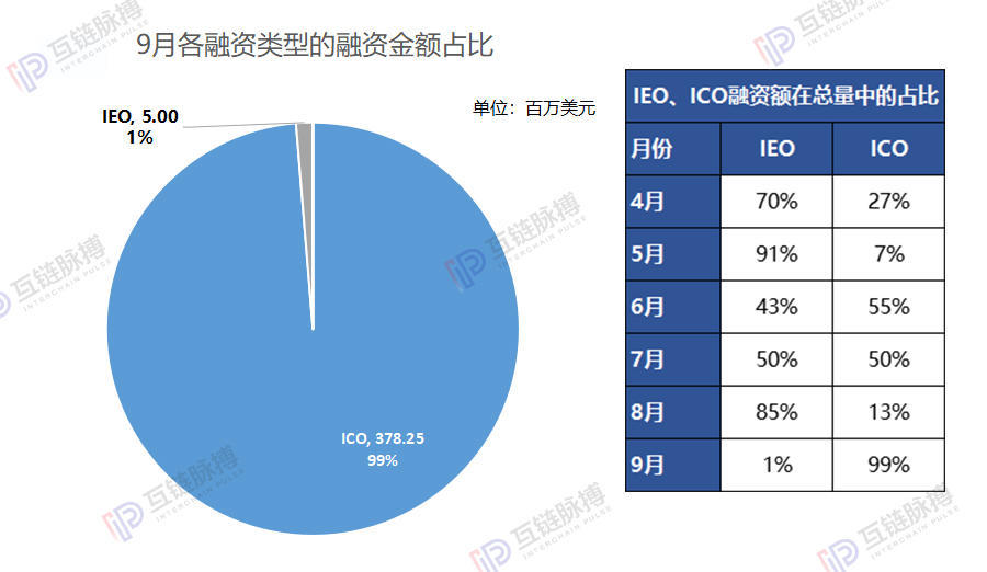 月报 | ICO起死回生？9月加密货币融资额环比增长33倍