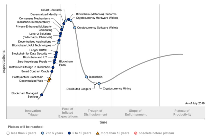 手记 | Gartner：大多数区块链技术距离变革影响尚有五到十年的时间