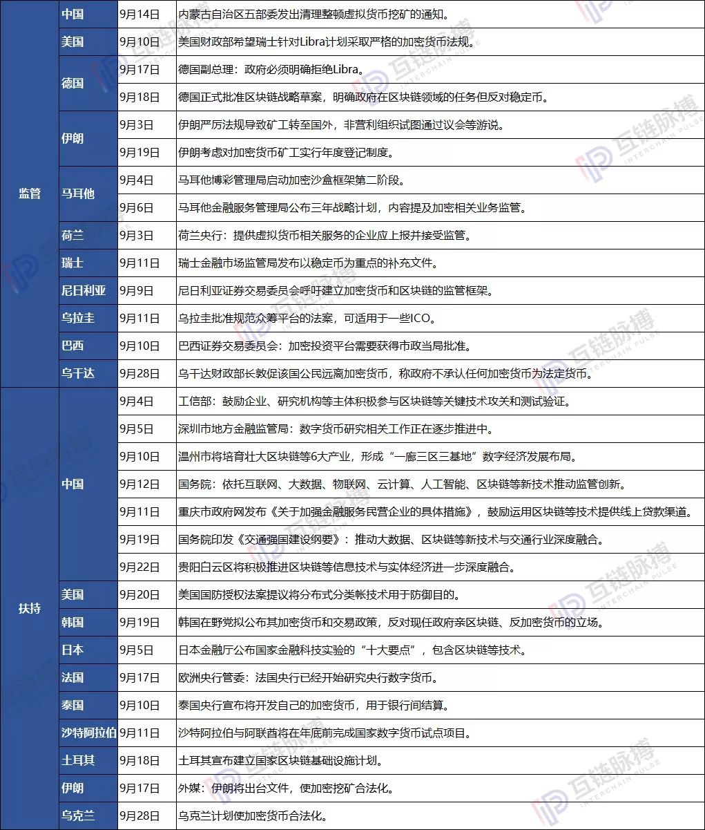 月报 | 9月国内外区块链政策：虚拟货币挖矿监管加强 法定数字货币多国扶持