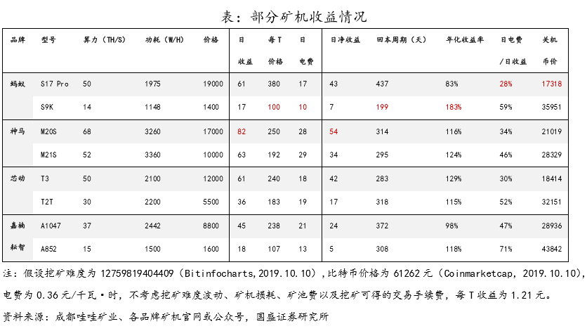 9月公链观察：如何看待比特币挖矿后市？