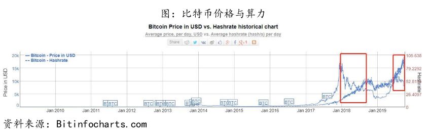 9月公链观察：如何看待比特币挖矿后市？