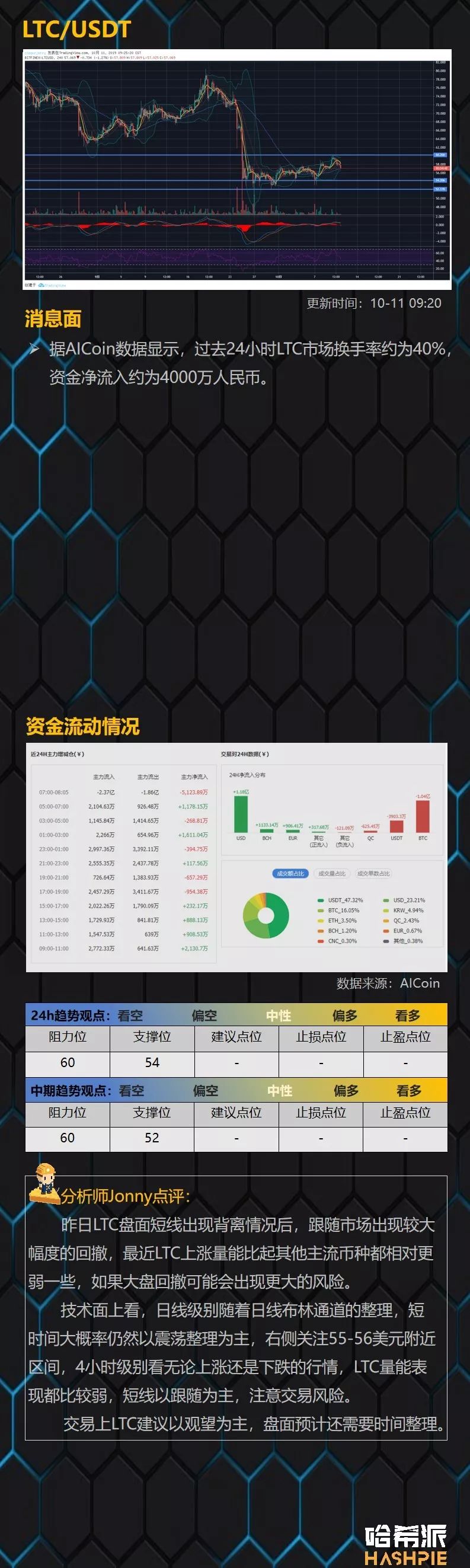 行情 | BTC未能站稳脚跟，短期市场回归盘整