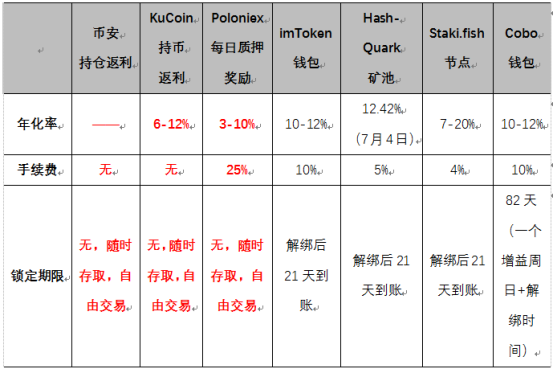 头部交易所搅局,但谁也没有解决Staking痛点?