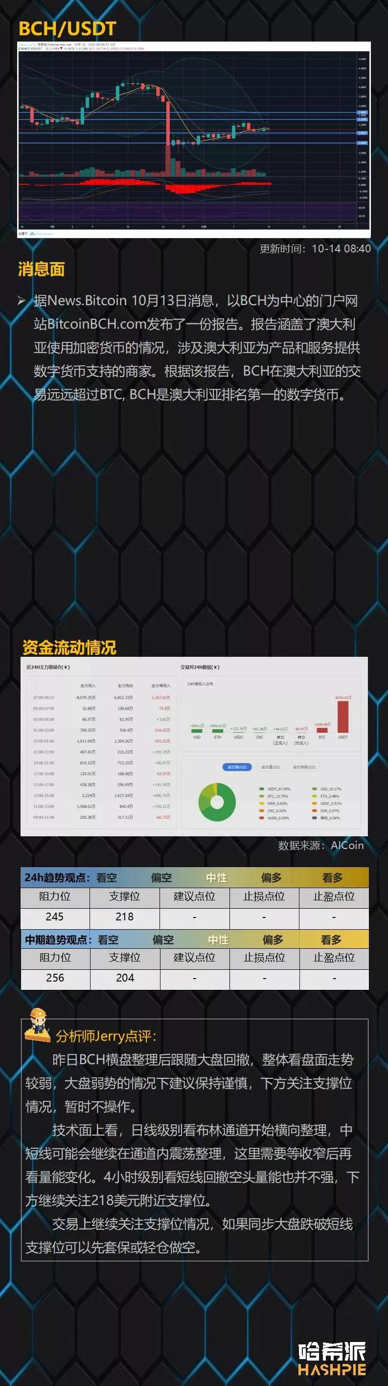 BTC回撤洗盘，价格维持在关键支撑位之上