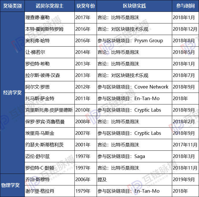 16位诺奖天才们关注区块链：7位投身具体项目，14位来自经济学奖
