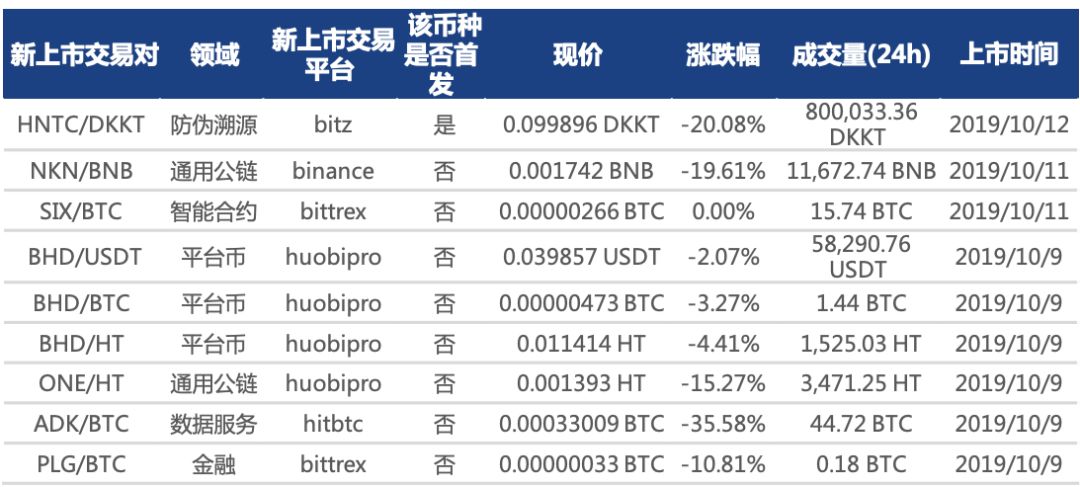 行情周报｜市场收复上周失地，各国监管频繁出手规范区块链行业