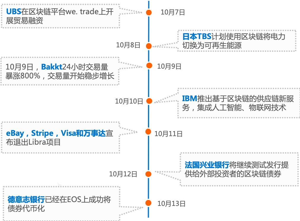 行情周报｜市场收复上周失地，各国监管频繁出手规范区块链行业