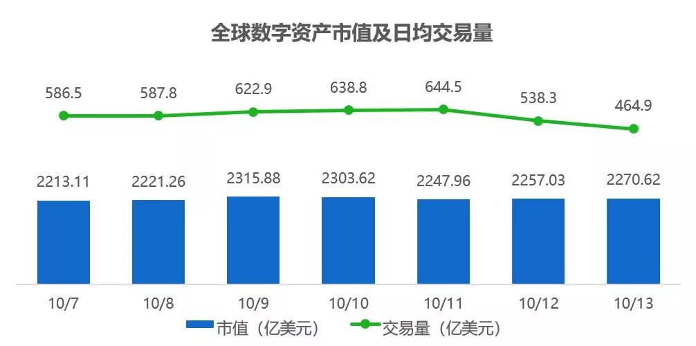 行情周报｜市场收复上周失地，各国监管频繁出手规范区块链行业