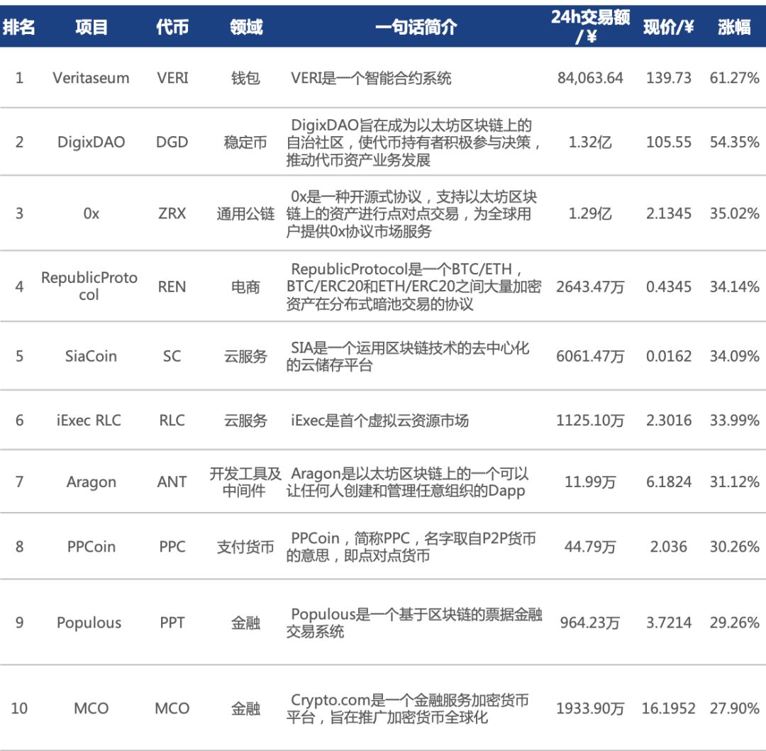 行情周报｜市场收复上周失地，各国监管频繁出手规范区块链行业