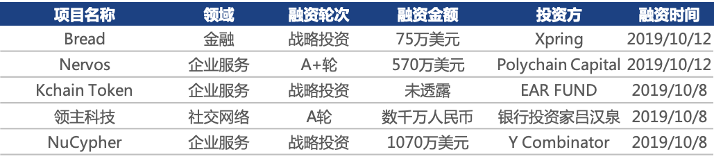 行情周报｜市场收复上周失地，各国监管频繁出手规范区块链行业