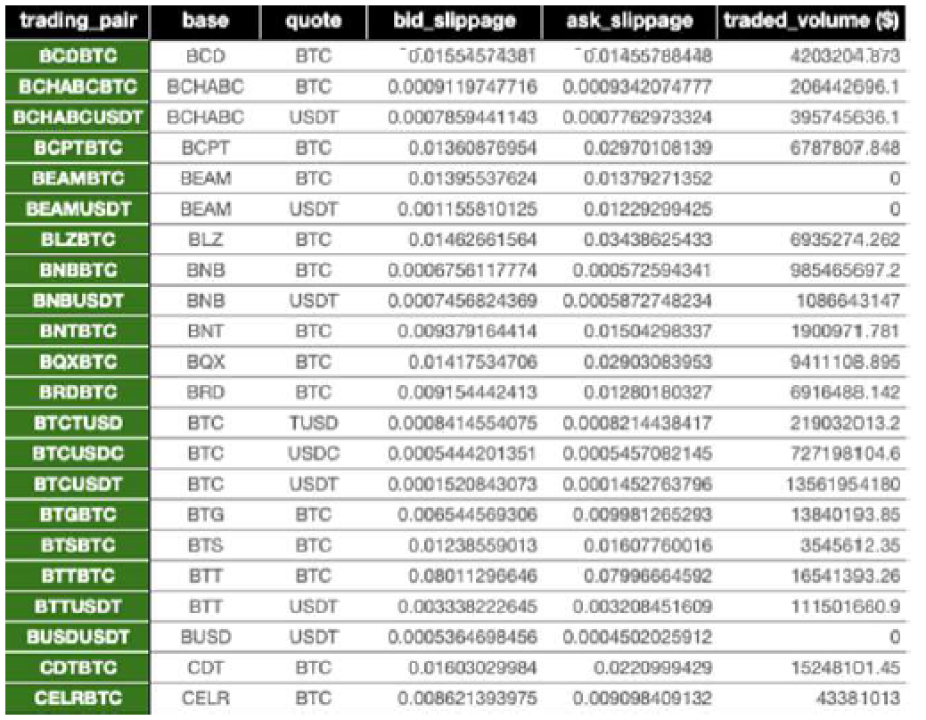 研报 | 加密货币流动性分析：BTC、ETH和稳定币是流动性最好的资产