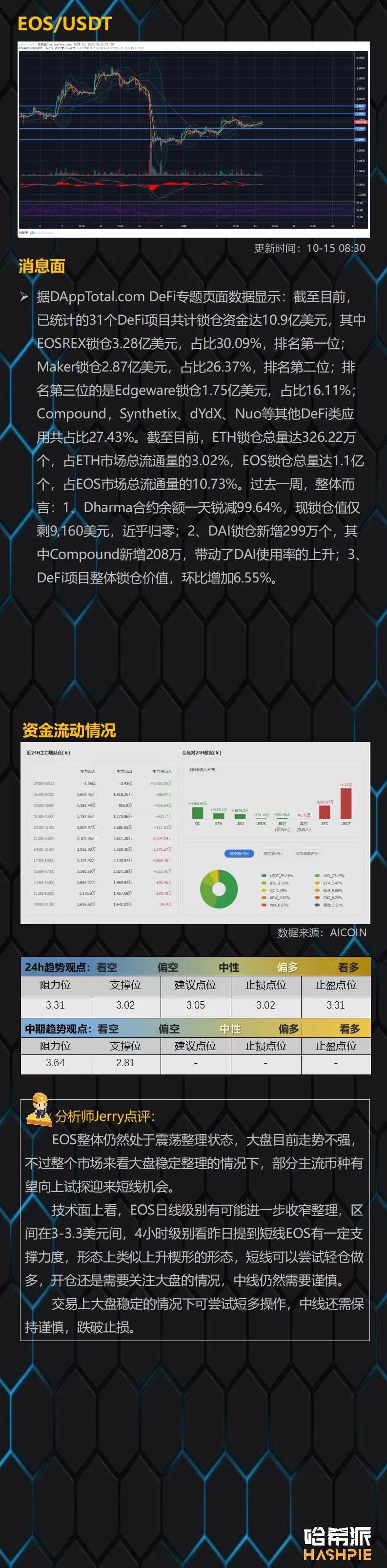 大盘逐步企稳反弹，XRP领涨主流币