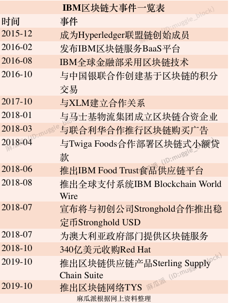收割三成市场份额,IBM的企业级区块链战略依然备受质疑?
