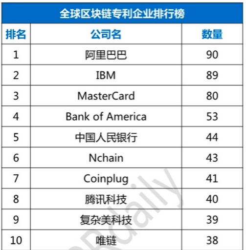 收割三成市场份额，IBM的企业级区块链战略依然备受质疑？