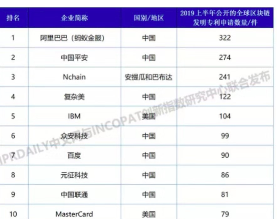 收割三成市场份额，IBM的企业级区块链战略依然备受质疑？