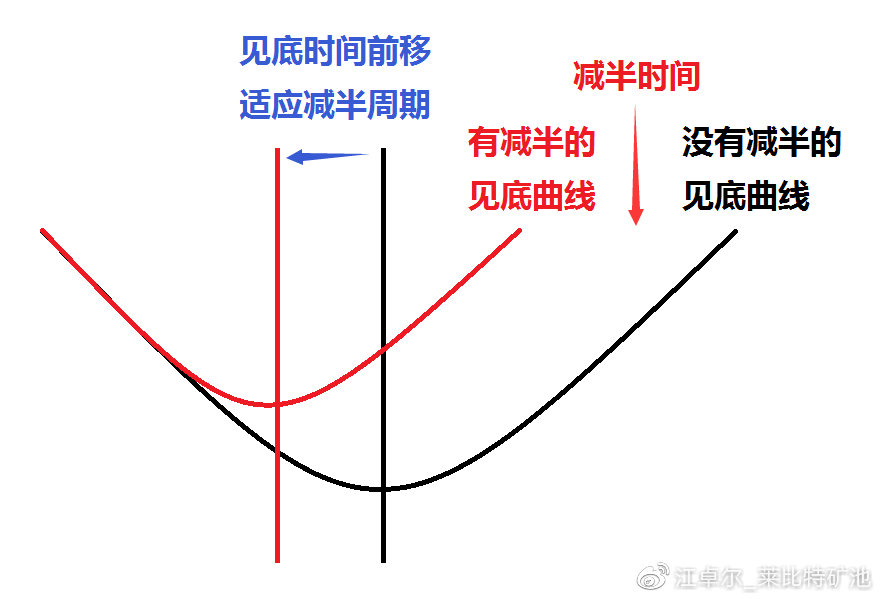 江卓尔：减半牛市会不会来？会怎么来？