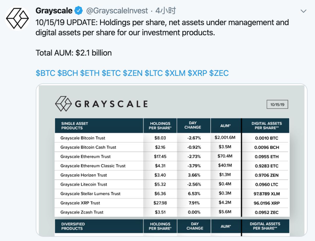Twitter精选 | 机构偷偷建仓，三季度买入2.5亿美金加密货币