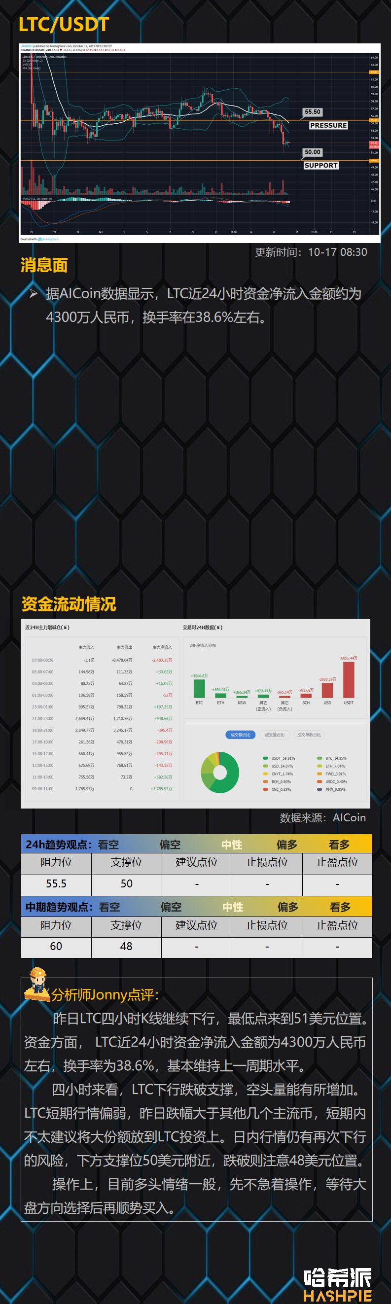 BTC短线走势偏弱，是洗盘还是趋势下行？