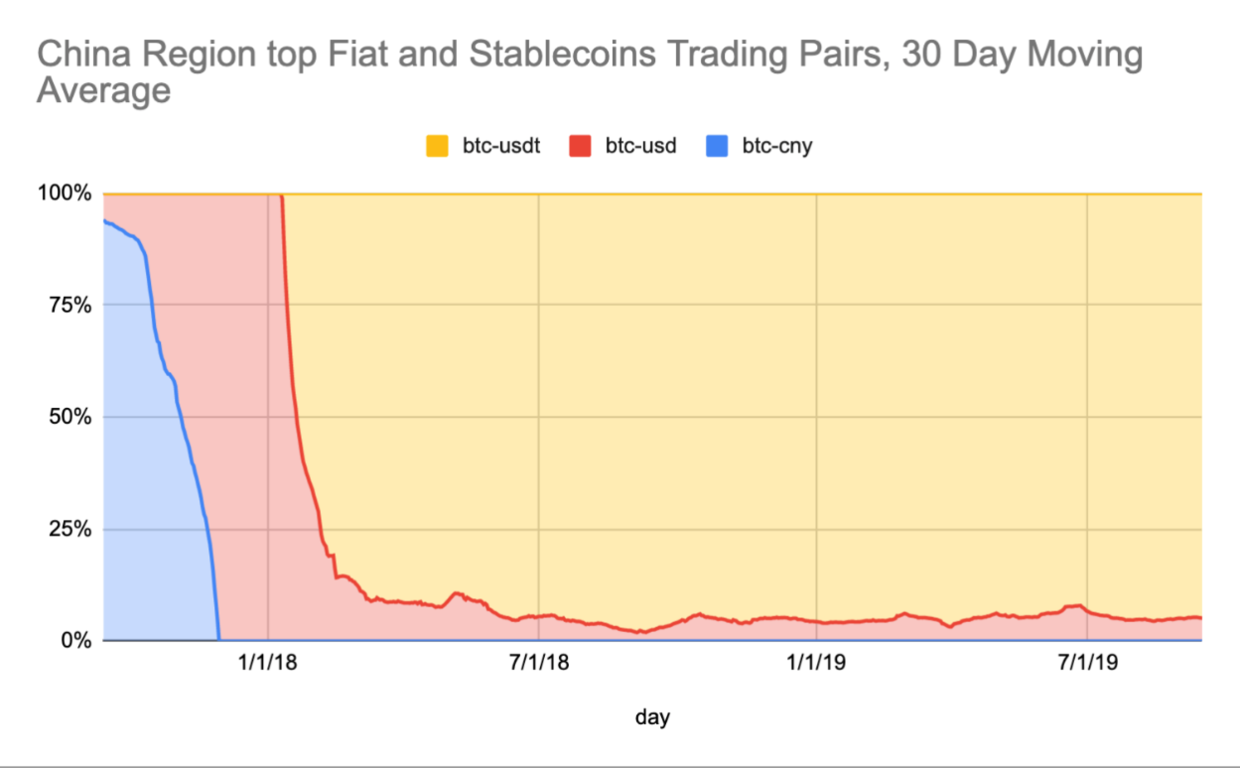 解析：为什么亚太地区只有中国近乎100%的比特币交易使用USDT