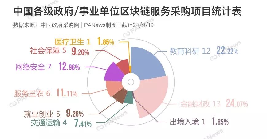 中国政府的区块链“购物清单”：涉及57家采购单位、12省市，清华大学买下第一单