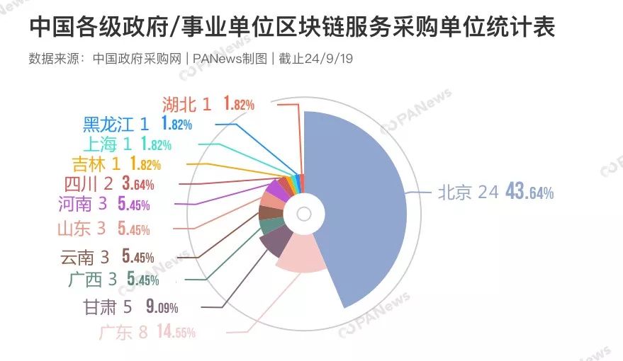 中国政府的区块链“购物清单”：涉及57家采购单位、12省市，清华大学买下第一单
