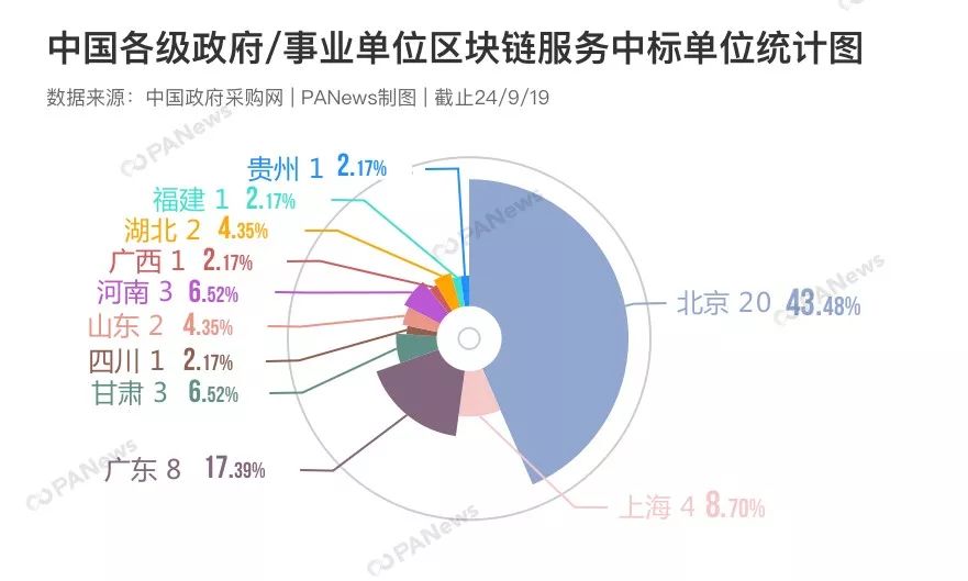中国政府的区块链“购物清单”：涉及57家采购单位、12省市，清华大学买下第一单