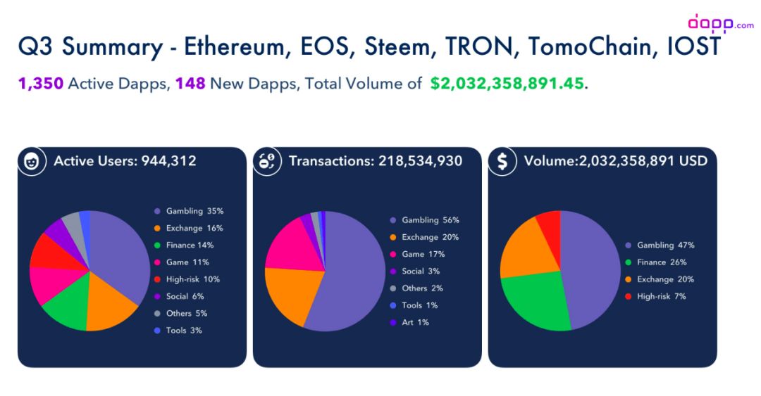 报告：Dapp交易量下降近40%，博彩类仍最受欢迎