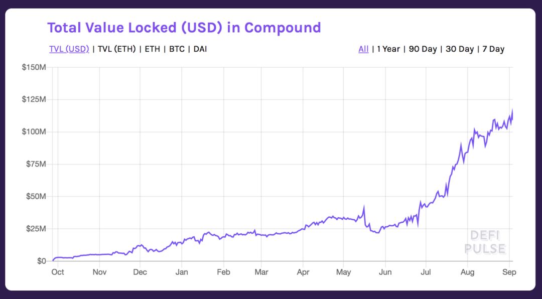 在Compound上存款收利息需要注意的几种风险