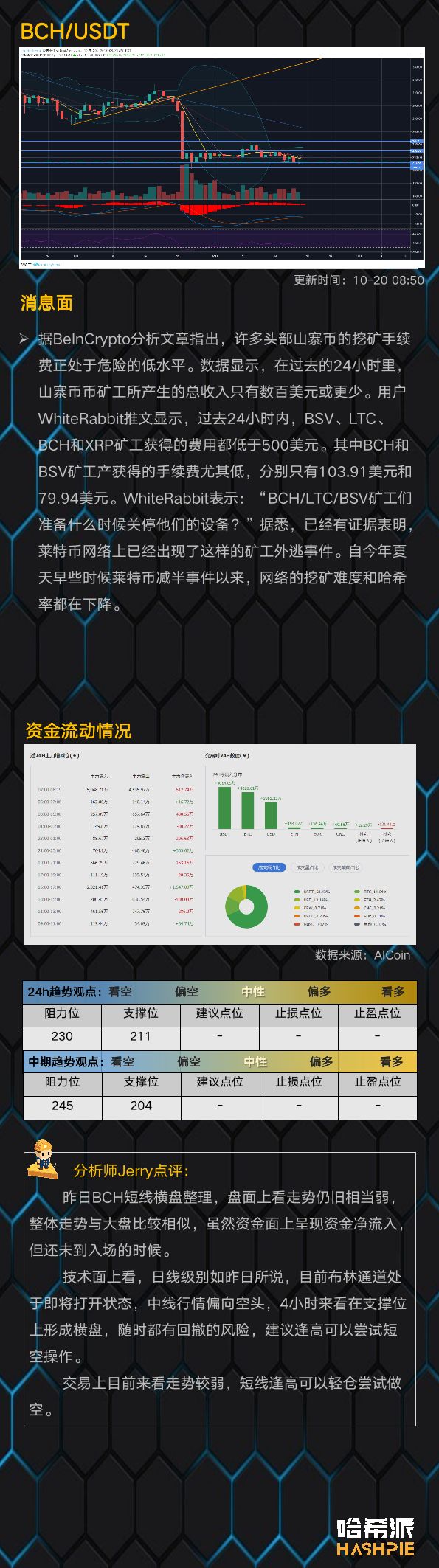 BTC8000美元附近持续震荡，短期空头压力增大