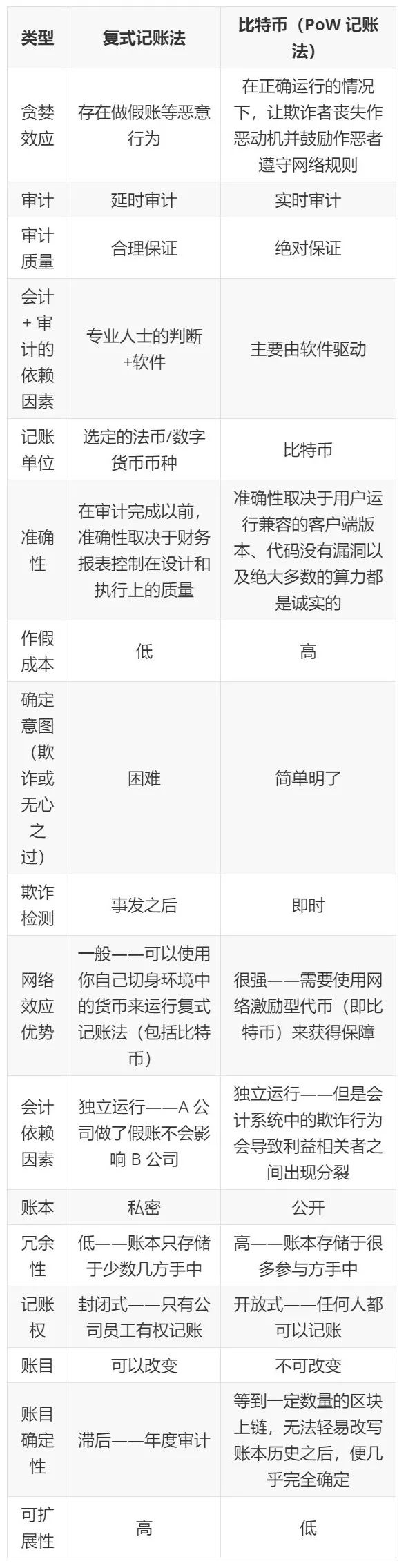 观点 | 比特币是如何推动会计学取得突破性创新的？