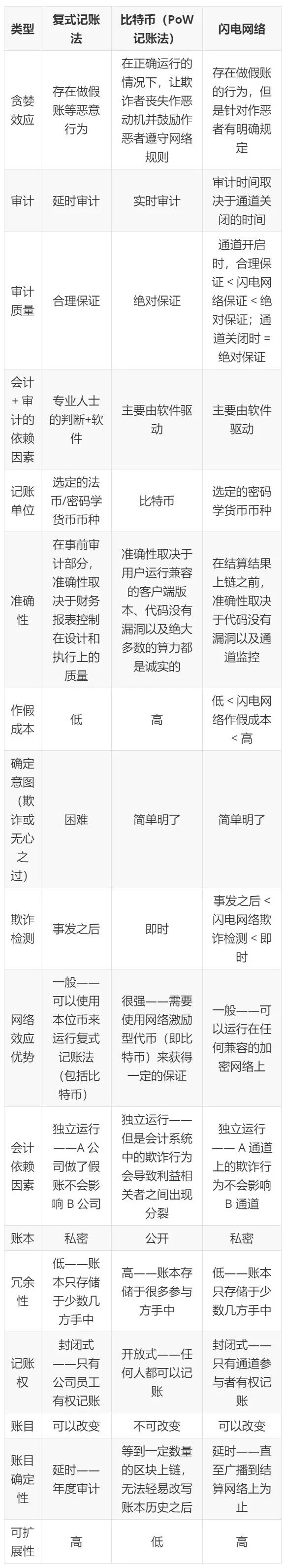 观点 | 比特币是如何推动会计学取得突破性创新的？