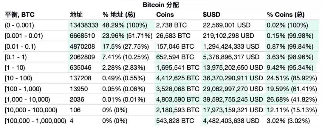 区块链入门 | 到底有多少人持有或者使用过加密货币？