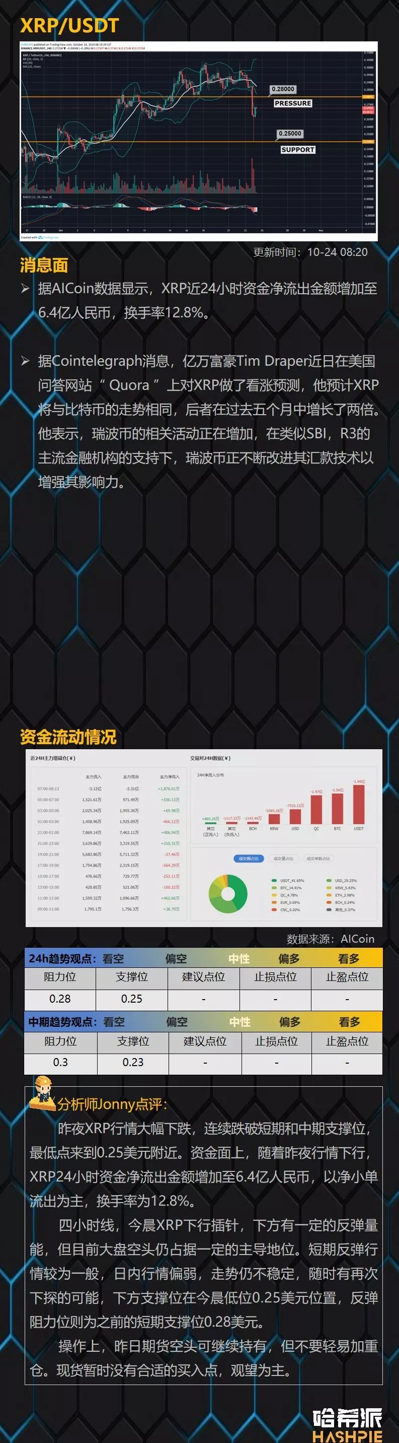 BTC昨夜失守7800美元支撑，中期回撤盘整逐步接近尾声