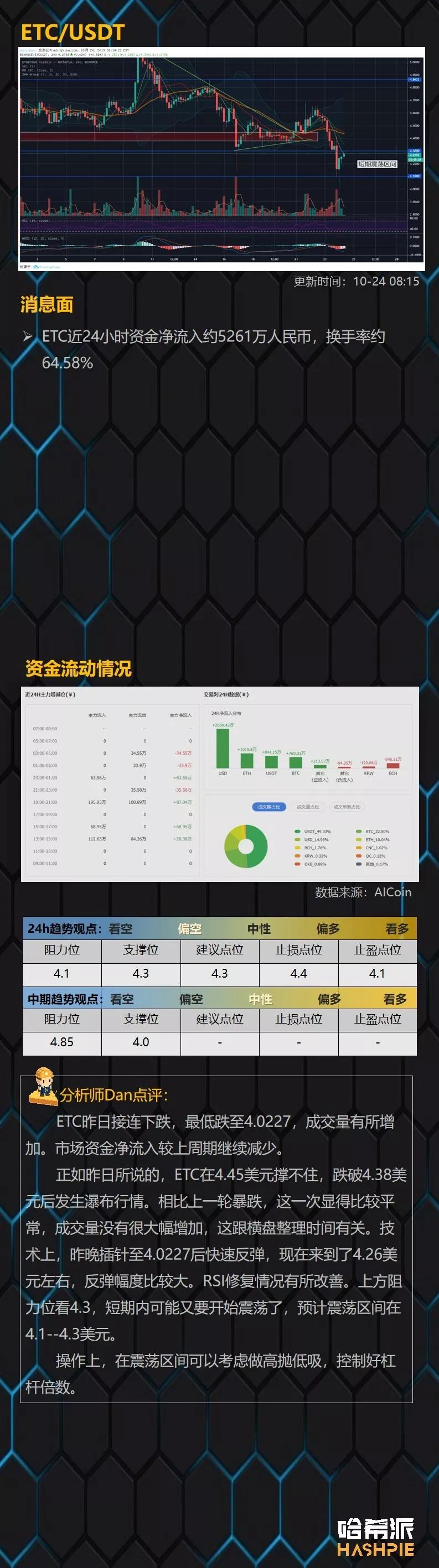 BTC昨夜失守7800美元支撑，中期回撤盘整逐步接近尾声