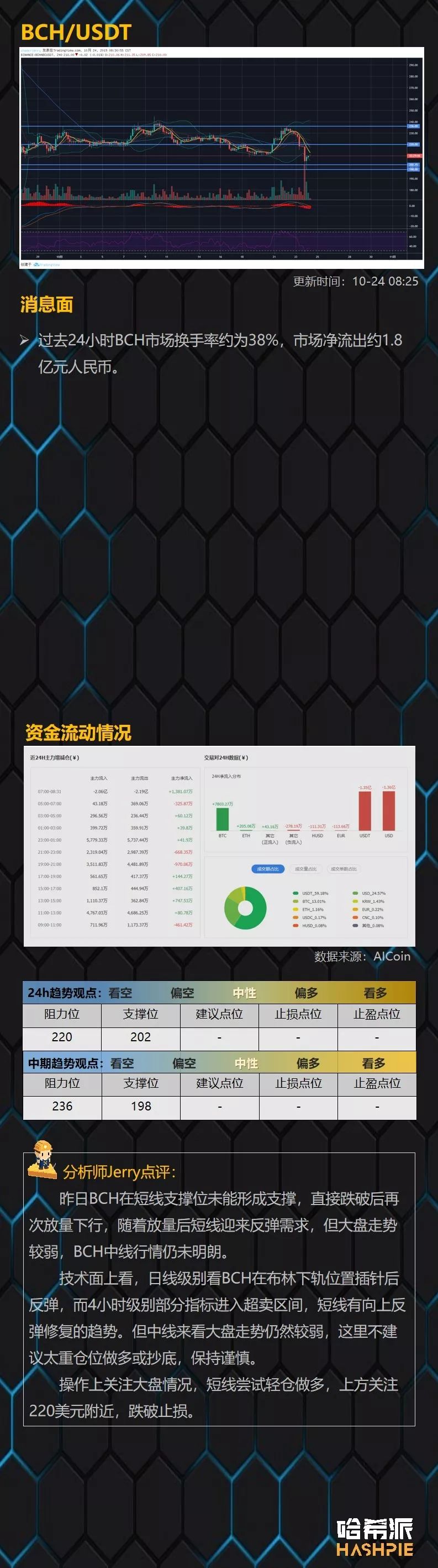 BTC昨夜失守7800美元支撑，中期回撤盘整逐步接近尾声