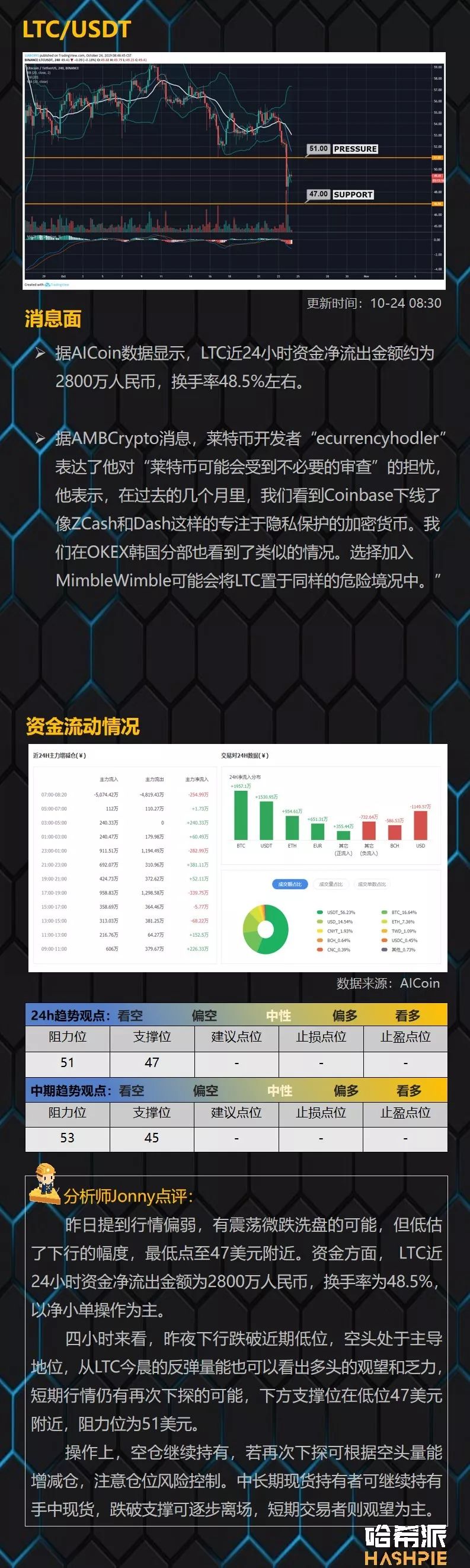 BTC昨夜失守7800美元支撑，中期回撤盘整逐步接近尾声