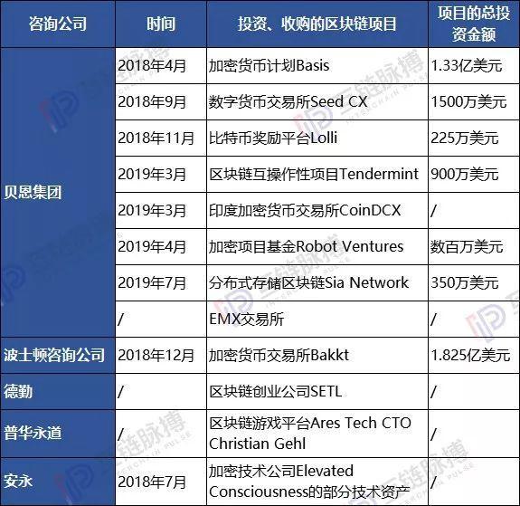 全球10大咨询公司均入局区块链：安永、普华布局广 ，贝恩投资项目多