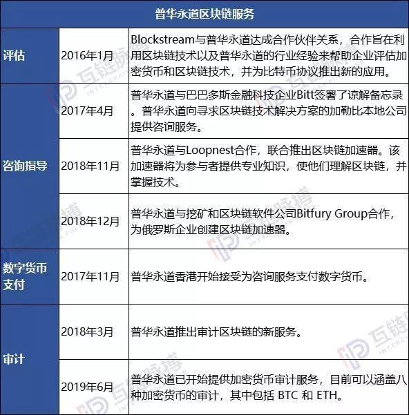 全球10大咨询公司均入局区块链：安永、普华布局广 ，贝恩投资项目多